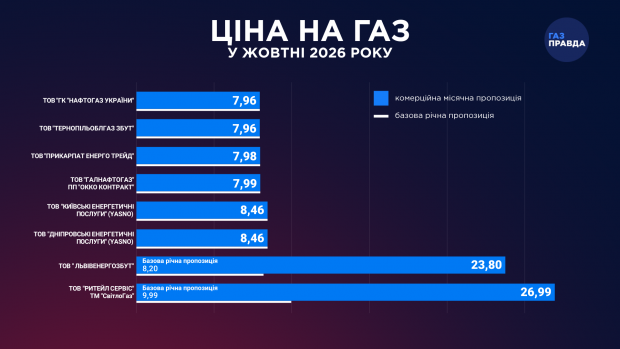 Тариф на газ для населення: Стало відомо. чи зріс з 1 жовтня